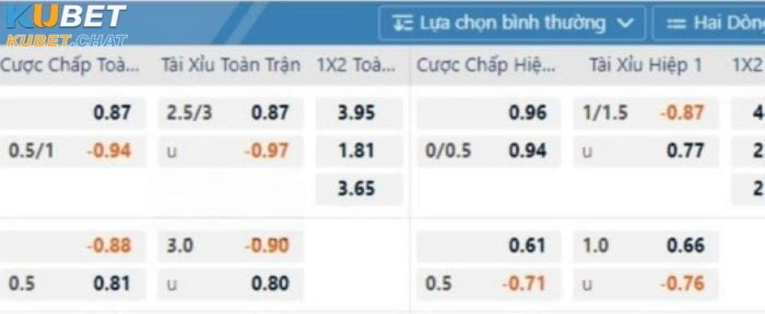 Nhà cái đưa ra tỷ lệ trận Man Utd vs Man City