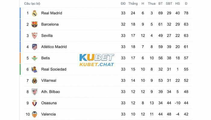 BXH TOP 10 La Liga